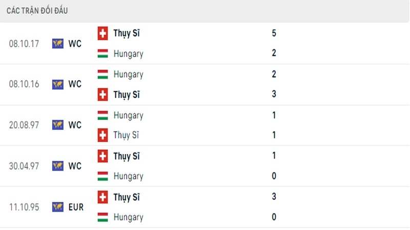 Lịch sử đối đầu giữa 2 đội tuyển Hungary vs Thụy Sĩ