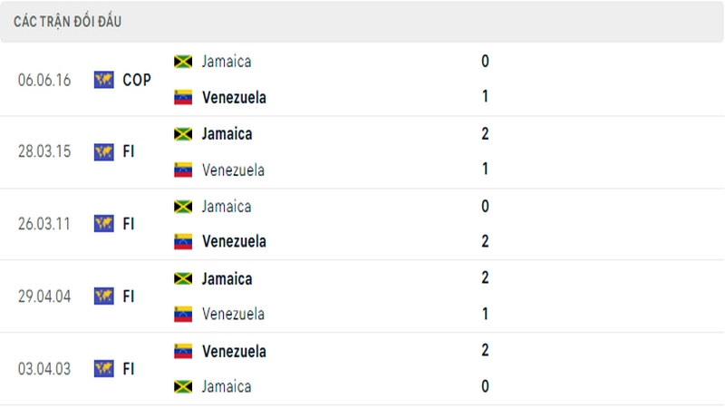 Lịch sử đối đầu giữa 2 đội tuyển Jamaica vs Venezuela