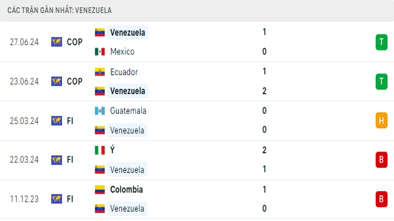 Thành tích thi đấu của tuyển Venezuela trong 5 trận đấu gần nhất