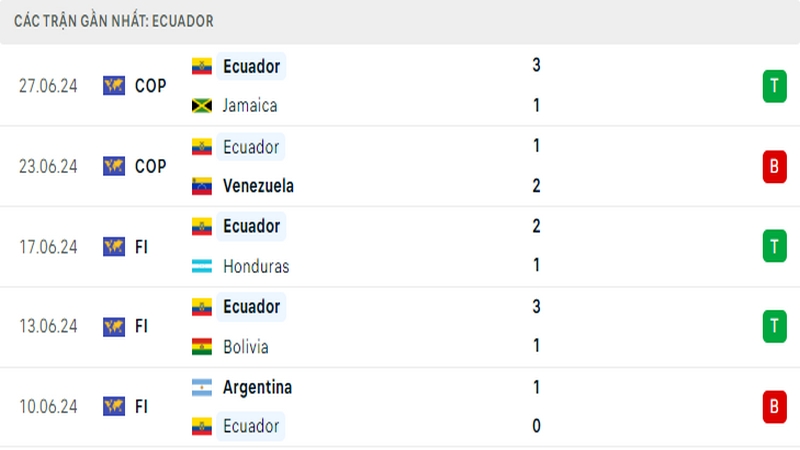 Thành tích thi đấu của tuyển Ecuador trong 5 trận đấu gần nhất