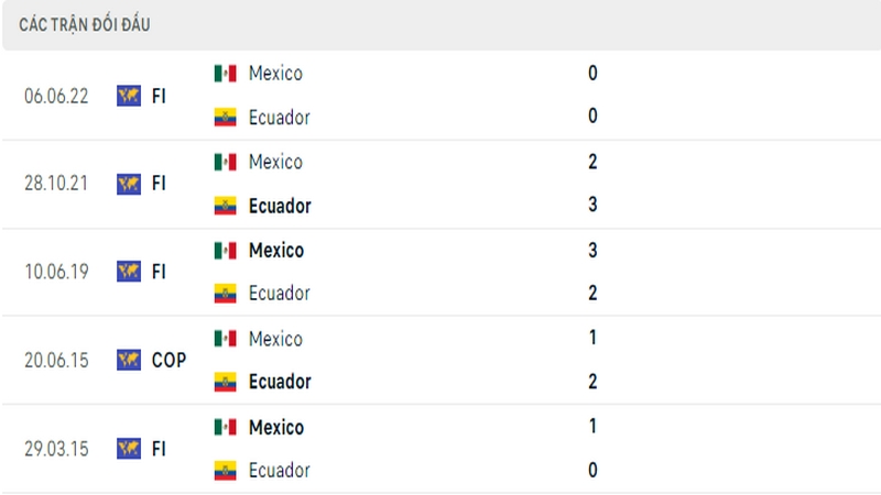 Lịch sử đối đầu giữa 2 đội tuyển Mexico vs Ecuador