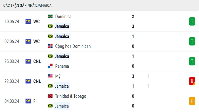 Thành tích thi đấu của tuyển Jamaica trong 5 trận đấu gần nhất