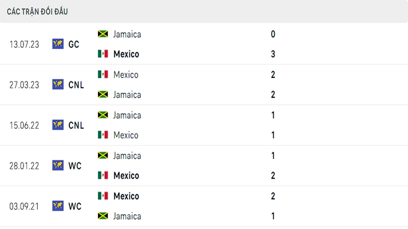 Lịch sử đối đầu giữa 2 đội tuyển Mexico vs Jamaica