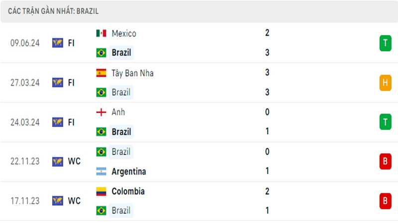 Thành tích thi đấu của tuyển Brazil trong 5 trận đấu gần nhất