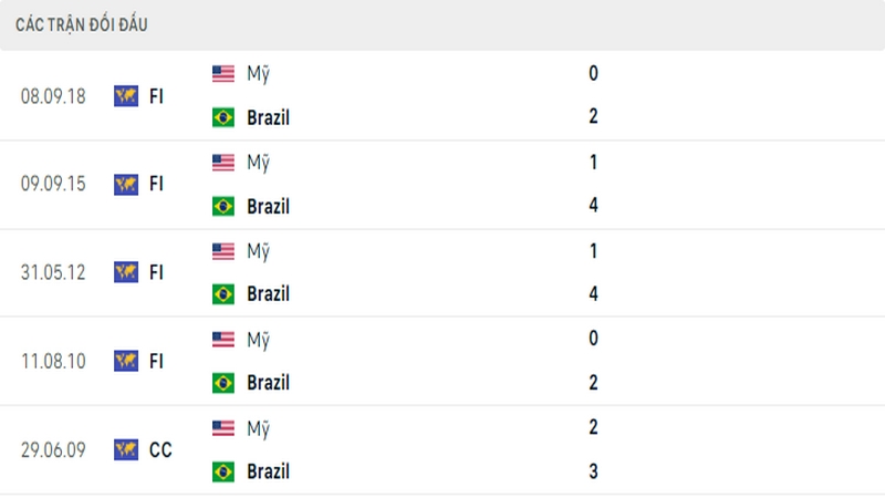 Lịch sử đối đầu giữa 2 đội tuyển Mỹ vs Brazil
