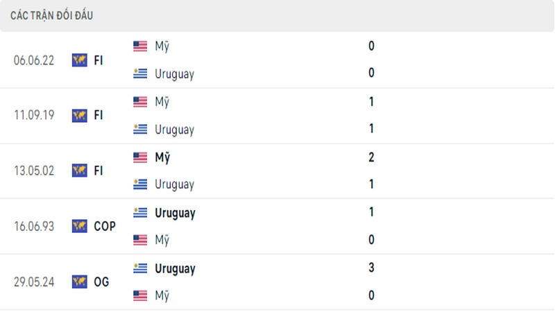 Lịch sử đối đầu giữa 2 đội tuyển Mỹ vs Uruguay