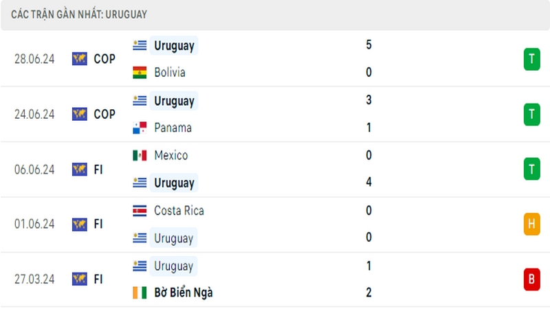 Thành tích thi đấu của tuyển Uruguay trong 5 trận đấu gần nhất
