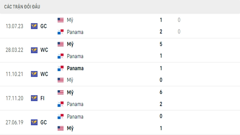 Lịch sử đối đầu giữa 2 đội tuyển Panama vs Mỹ