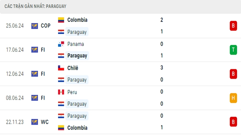 Thành tích thi đấu của tuyển Paraguay trong 5 trận đấu gần nhất