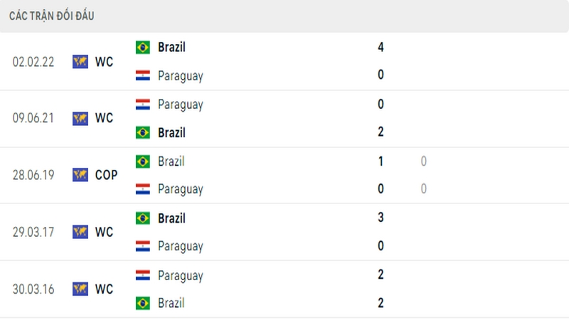 Lịch sử đối đầu giữa 2 đội tuyển Paraguay vs Brazil