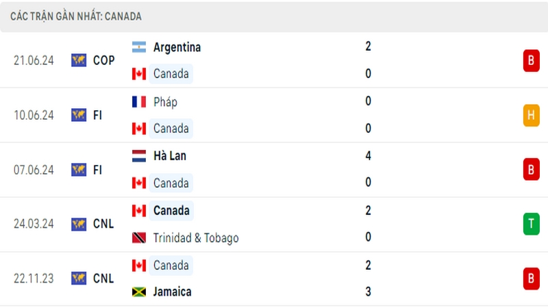 Thành tích thi đấu của tuyển Canada trong 5 trận đấu gần nhất