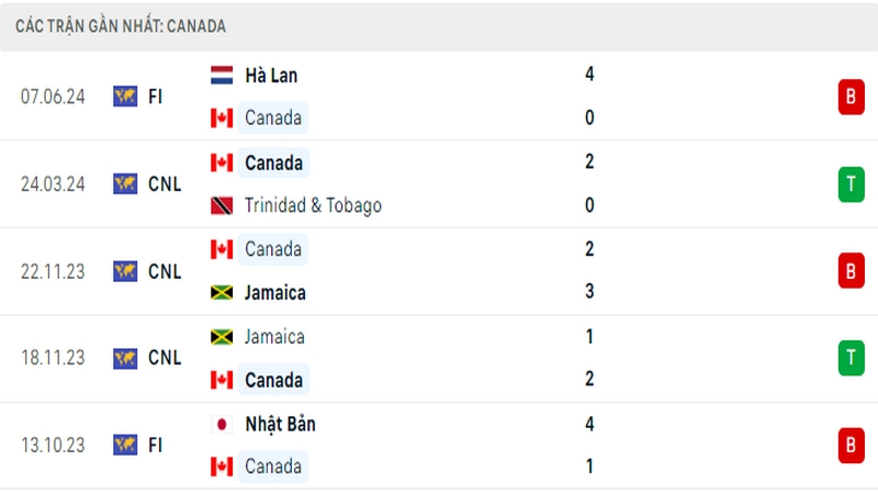 Thành tích thi đấu của tuyển Canada trong 5 trận đấu gần nhất