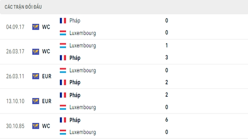 Lịch sử đối đầu giữa 2 đội tuyển Pháp vs Luxembourg