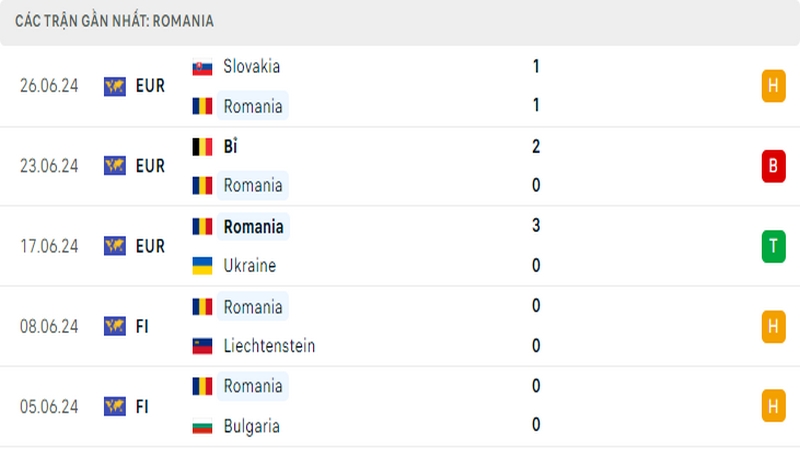 Thành tích thi đấu của tuyển Romania trong 5 trận đấu gần nhất