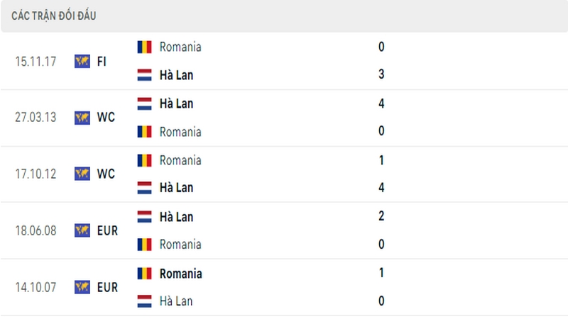 Lịch sử đối đầu giữa 2 đội tuyển Romania vs Hà Lan