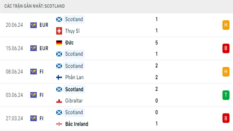 Thành tích thi đấu của tuyển Scotland trong 5 trận đấu gần nhất