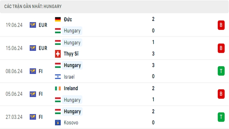Thành tích thi đấu của tuyển Hungary trong 5 trận đấu gần nhất