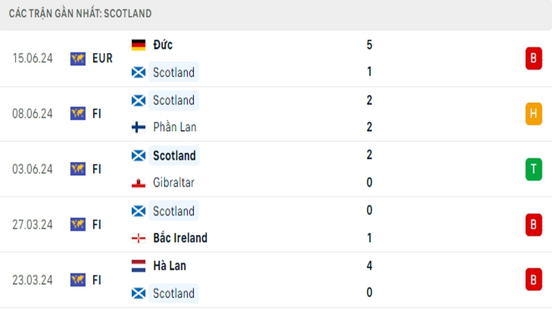 Thành tích thi đấu của tuyển Scotland trong 5 trận đấu gần nhất
