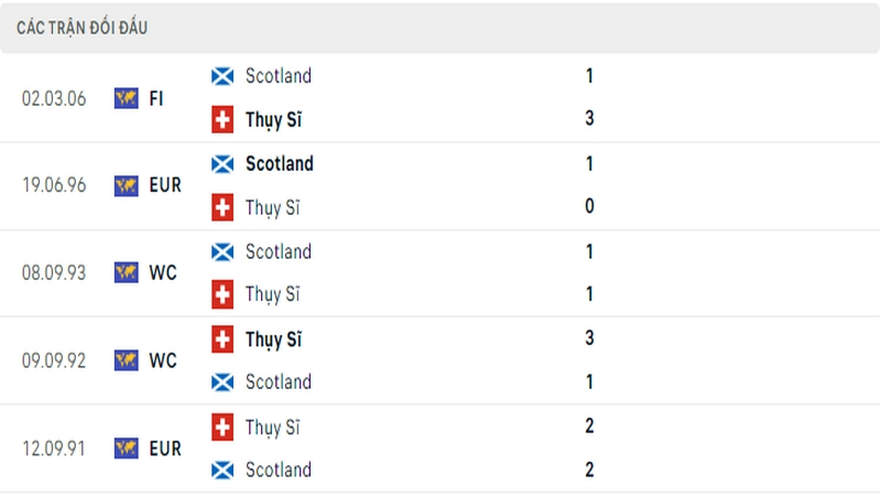 Lịch sử đối đầu giữa 2 đội tuyển Scotland vs Thụy Sĩ