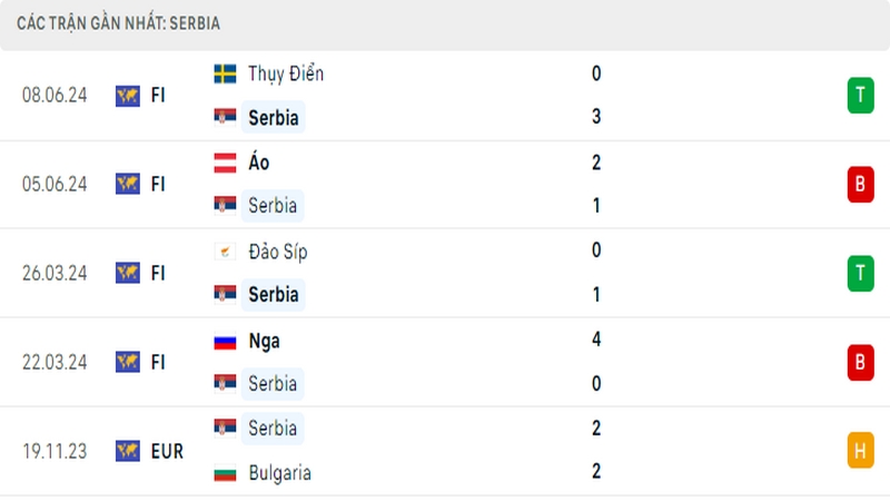 Thành tích thi đấu của tuyển Serbia trong 5 trận đấu gần nhất