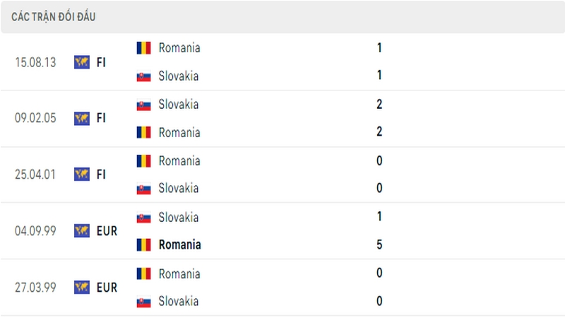 Lịch sử đối đầu giữa 2 đội tuyển Slovakia vs Romania