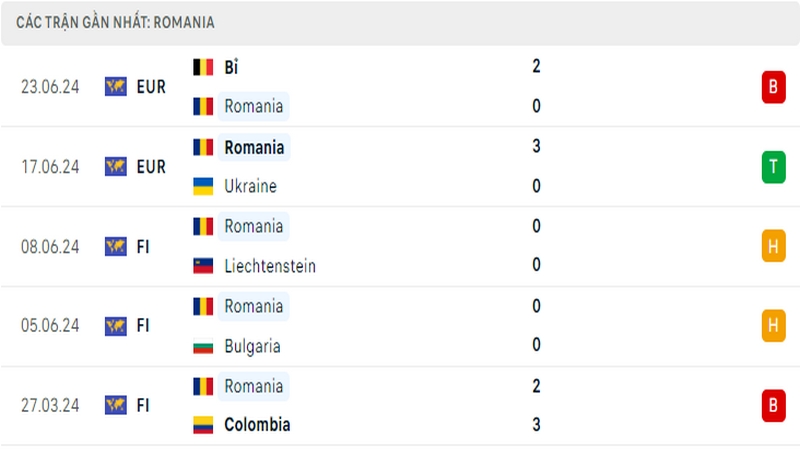Thành tích thi đấu của tuyển Romania trong 5 trận đấu gần nhất