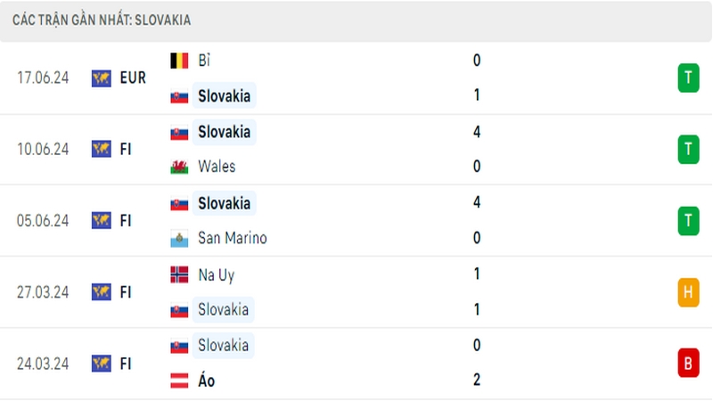 Thành tích thi đấu của tuyển Slovakia trong 5 trận đấu gần nhất
