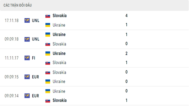 Lịch sử đối đầu giữa 2 đội tuyển Slovakia vs Ukraine