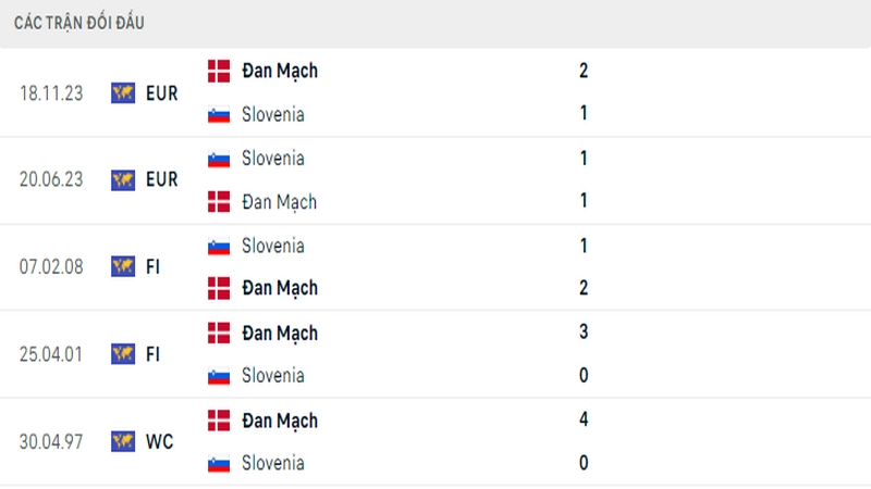 Lịch sử đối đầu giữa 2 đội tuyển Slovenia vs Đan Mạch