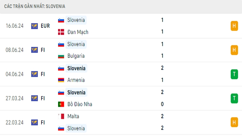 Thành tích thi đấu của tuyển Slovenia trong 5 trận đấu gần nhất