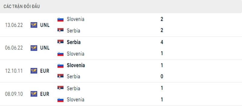 Lịch sử đối đầu giữa 2 đội tuyển Slovenia vs Serbia