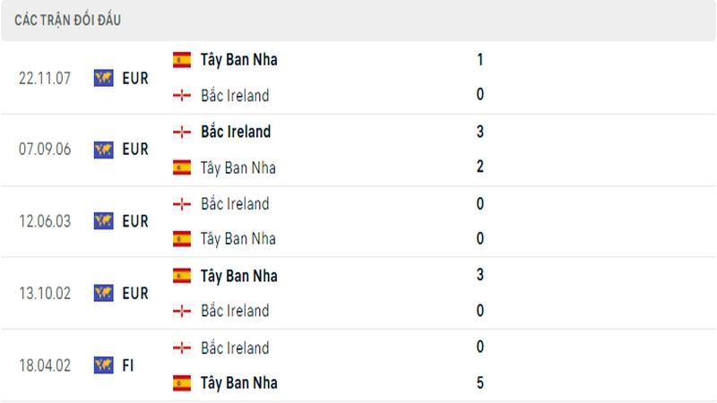 Lịch sử đối đầu giữa 2 đội tuyển Tây Ban Nha vs Bắc Ireland