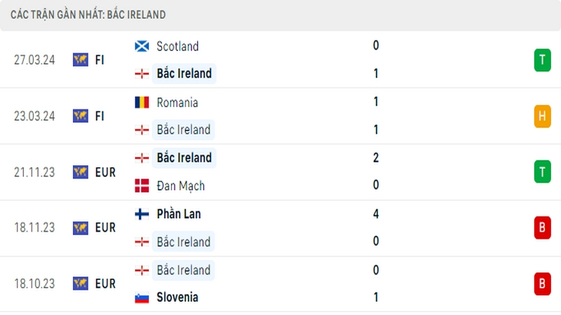 Thành tích thi đấu của tuyển Bắc Ireland trong 5 trận đấu gần nhất