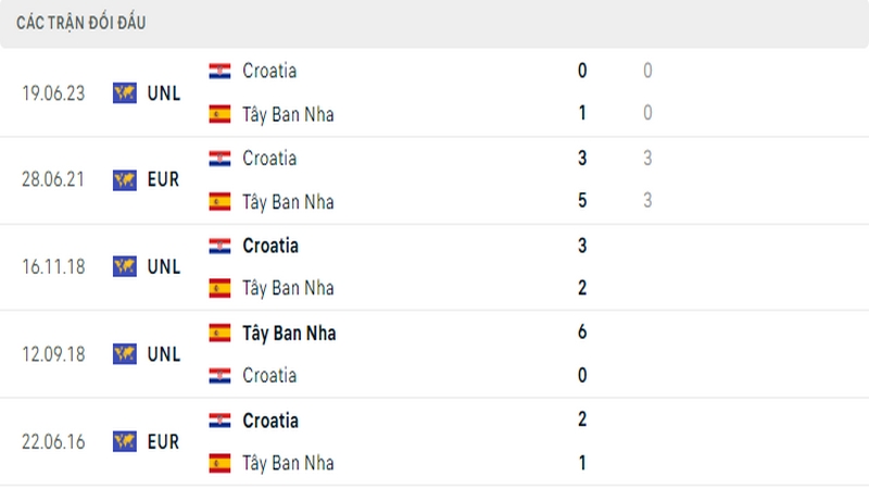 Lịch sử đối đầu giữa 2 đội tuyển Tây Ban Nha vs Croatia