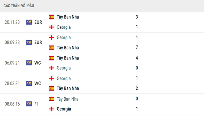 Lịch sử đối đầu giữa 2 đội tuyển Tây Ban Nha vs Georgia