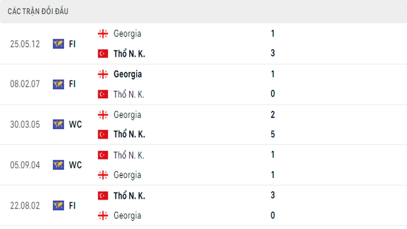 Lịch sử đối đầu giữa 2 đội tuyển Thổ Nhĩ Kỳ vs Albania