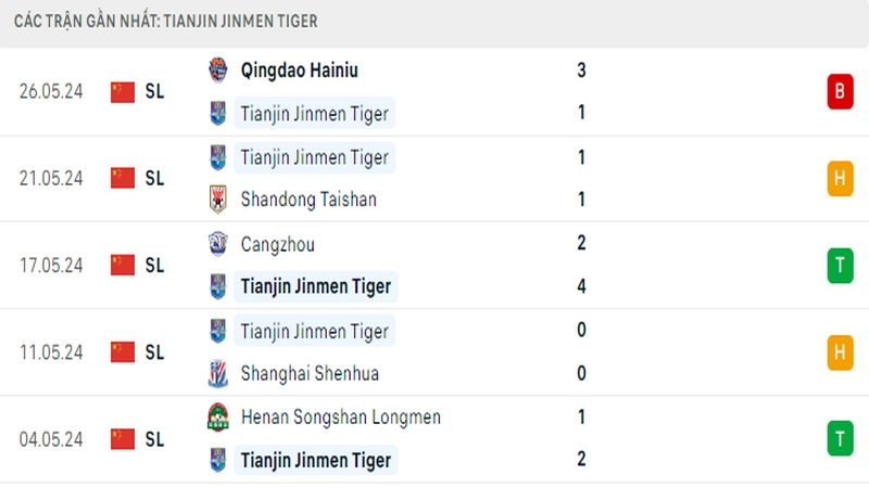 Thành tích thi đấu của câu lạc bộ Tianjin Jinmen Tiger trong 5 trận đấu gần nhất