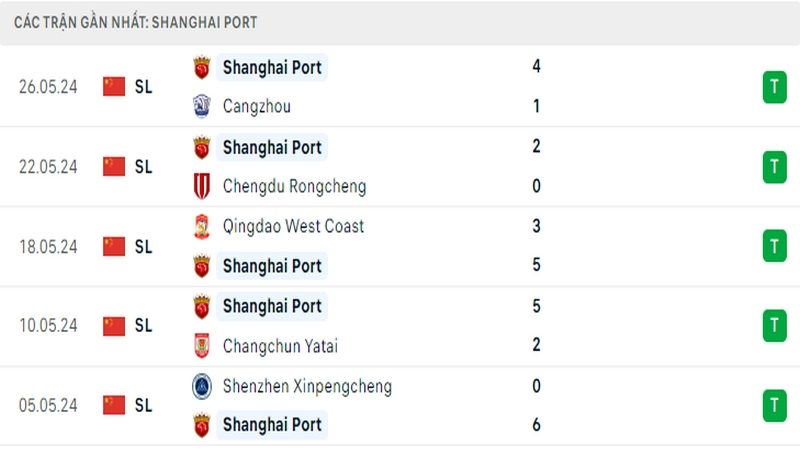 Thành tích thi đấu của câu lạc bộ Shanghai Port trong 5 trận đấu gần nhất