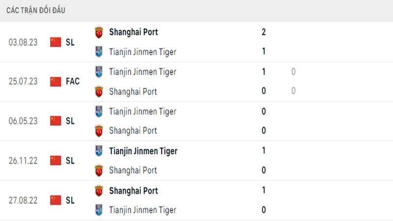 Lịch sử đối đầu giữa 2 câu lạc bộ Tianjin Jinmen Tiger vs Shanghai Port