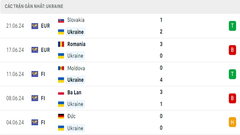 Thành tích thi đấu của tuyển Ukraine trong 5 trận đấu gần nhất