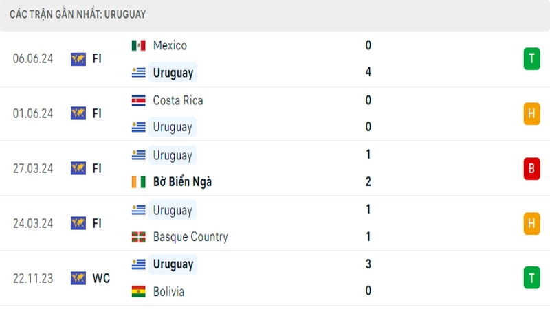 Thành tích thi đấu của tuyển Uruguay trong 5 trận đấu gần nhất