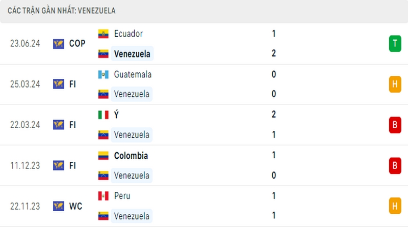 Thành tích thi đấu của tuyển Venezuela trong 5 trận đấu gần nhất