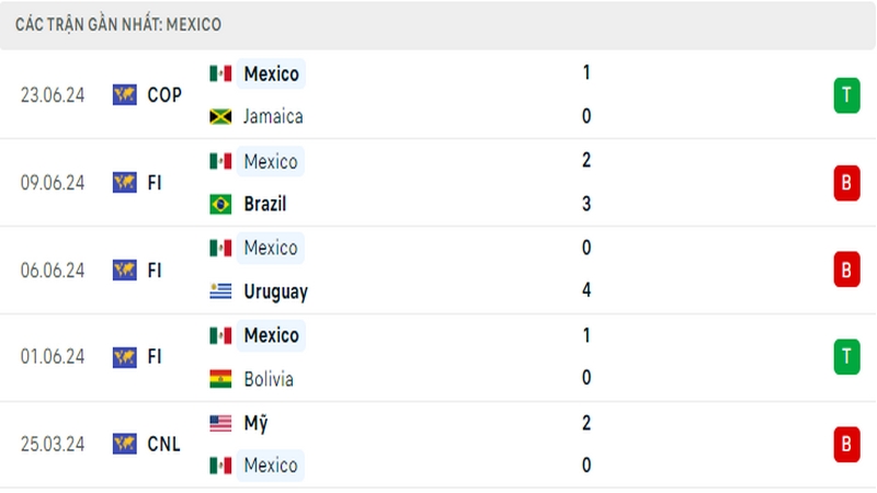 Thành tích thi đấu của tuyển Mexico trong 5 trận đấu gần nhất