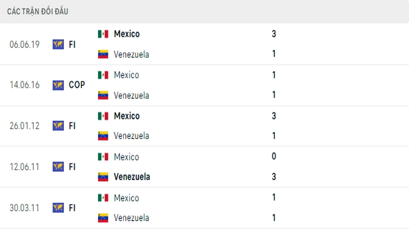 Lịch sử đối đầu giữa 2 đội tuyển Venezuela vs Mexico