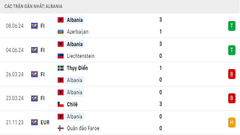 Thành tích thi đấu của tuyển Albania trong 5 trận đấu gần nhất