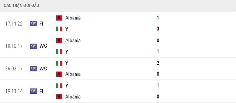 Lịch sử đối đầu giữa 2 đội tuyển Ý vs Albania
