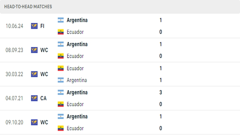 Lịch sử đối đầu giữa 2 đội tuyển Argentina vs Ecuador