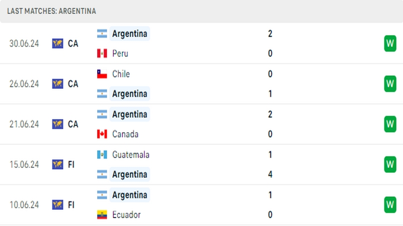 Thành tích thi đấu của đội tuyển Argentina trong 5 trận đấu gần nhất
