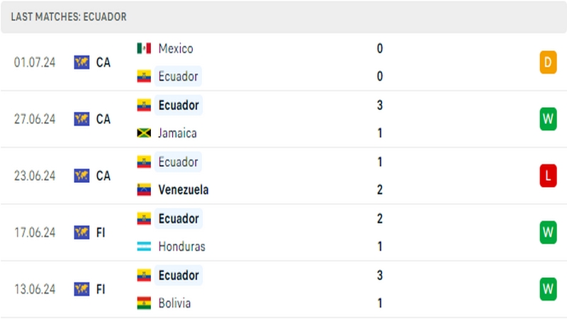 Thành tích thi đấu của đội tuyển Ecuador trong 5 trận đấu gần nhất