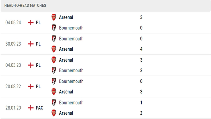 Lịch sử đối đầu giữa 2 câu lạc bộ Arsenal vs Bournemouth